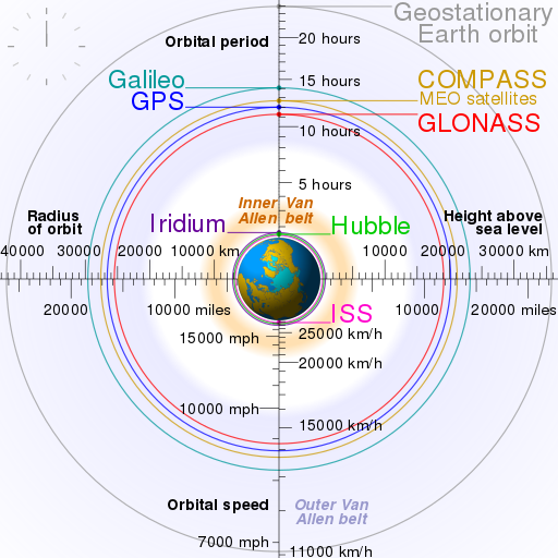 What Is An Orbit How Do They Work Spaceopedia